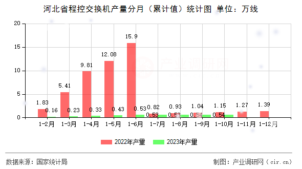 河北省程控交換機產量分月（累計值）統計圖