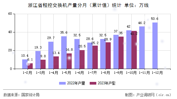 浙江省程控交換機產量分月（累計值）統計