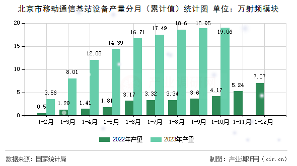 北京市移動通信基站設備產量分月（累計值）統計圖