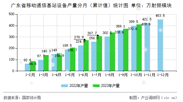 廣東省移動通信基站設備產量分月（累計值）統計圖
