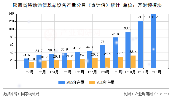 陜西省移動通信基站設備產量分月（累計值）統計