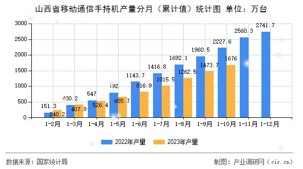 山西省移動(dòng)通信手持機(jī)產(chǎn)量分月（累計(jì)值）統(tǒng)計(jì)圖