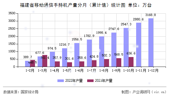 福建省移動通信手持機產(chǎn)量分月（累計值）統(tǒng)計圖