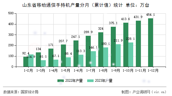 山東省移動通信手持機產量分月（累計值）統計