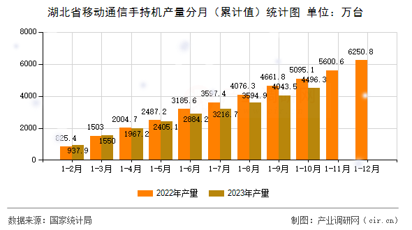 湖北省移動通信手持機產量分月（累計值）統計圖