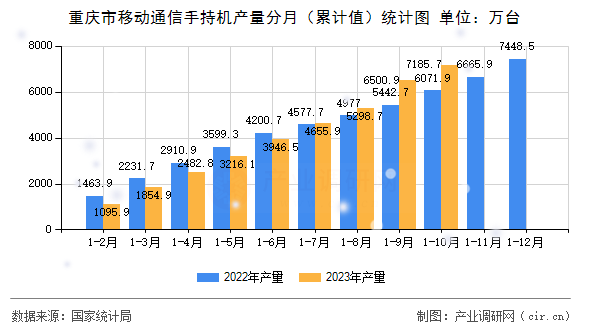 重慶市移動通信手持機產量分月（累計值）統計圖