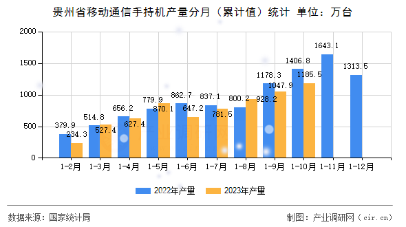 貴州省移動通信手持機產量分月（累計值）統計