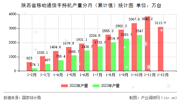 陜西省移動通信手持機產量分月（累計值）統(tǒng)計圖