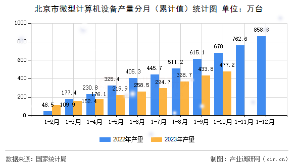 北京市微型計算機設備產量分月（累計值）統計圖