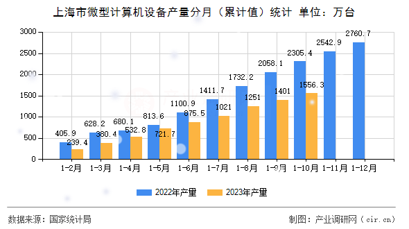 上海市微型計算機設備產量分月（累計值）統計