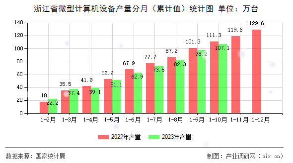 浙江省微型計算機設備產量分月（累計值）統計圖