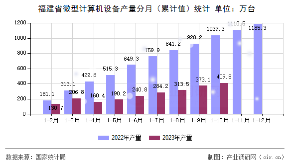 福建省微型計算機設備產量分月（累計值）統計