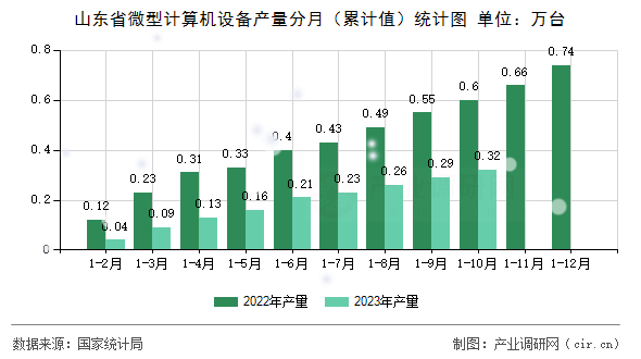 山東省微型計算機設備產量分月（累計值）統計圖