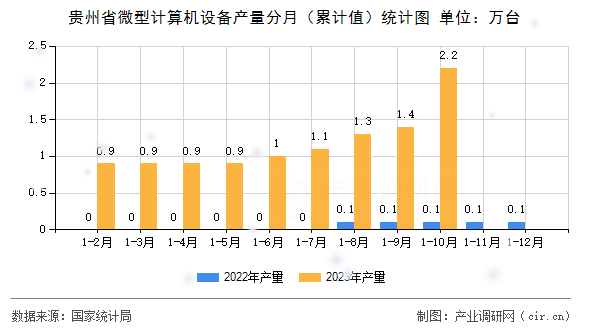 貴州省微型計算機設備產量分月（累計值）統計圖