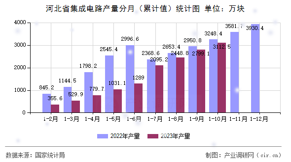 河北省集成電路產(chǎn)量分月（累計值）統(tǒng)計圖