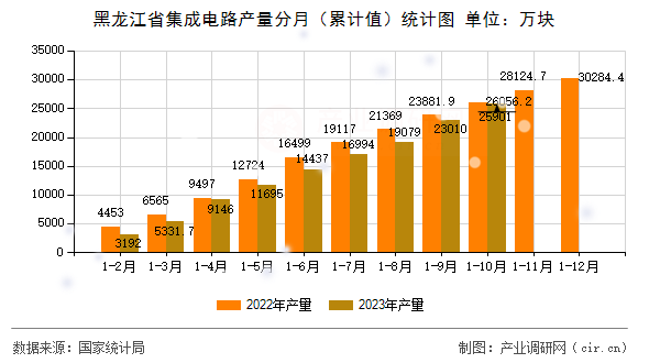 黑龍江省集成電路產量分月（累計值）統計圖