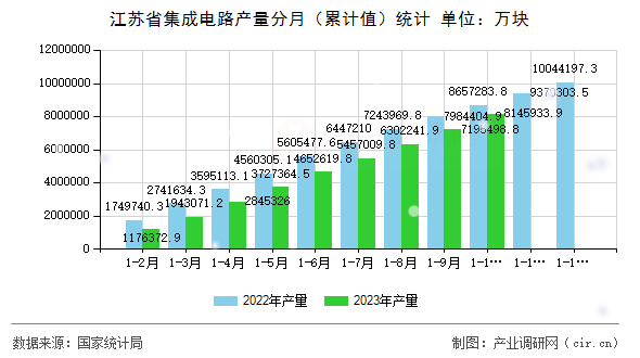江蘇省集成電路產量分月（累計值）統計