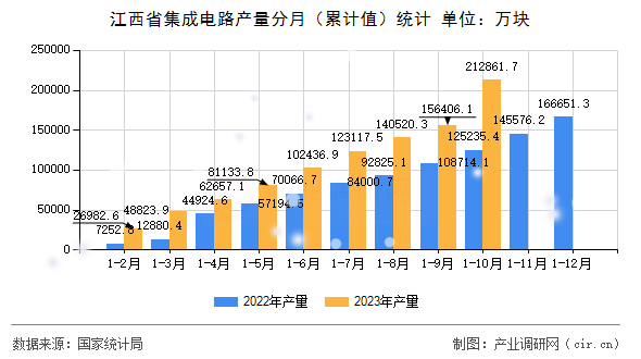 江西省集成電路產量分月（累計值）統計