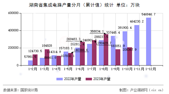 湖南省集成電路產量分月（累計值）統計