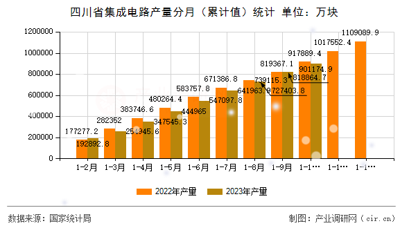四川省集成電路產量分月（累計值）統計