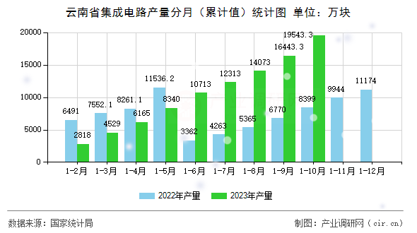 云南省集成電路產量分月（累計值）統計圖