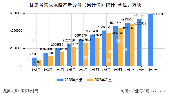 甘肅省集成電路產量分月（累計值）統計