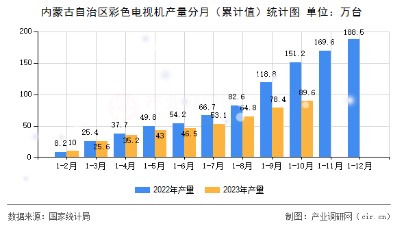 內蒙古自治區彩色電視機產量分月（累計值）統計圖