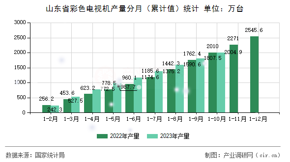 山東省彩色電視機產量分月（累計值）統計