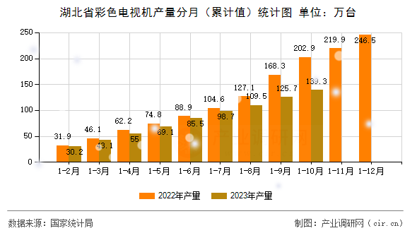 湖北省彩色電視機產量分月（累計值）統計圖