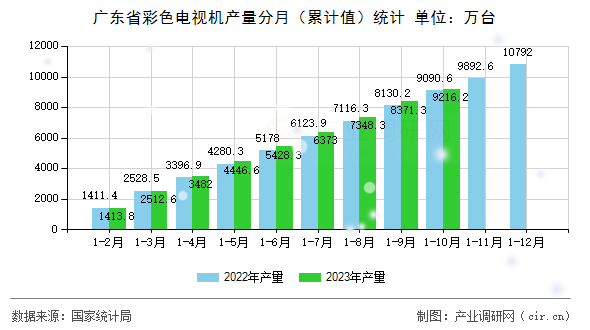 廣東省彩色電視機產量分月（累計值）統計