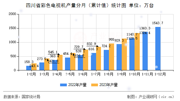 四川省彩色電視機產量分月（累計值）統計圖