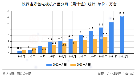 陜西省彩色電視機產量分月（累計值）統計