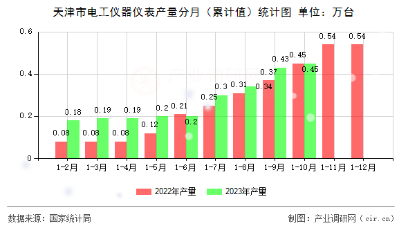 天津市電工儀器儀表產量分月（累計值）統計圖