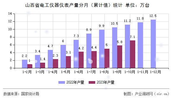山西省電工儀器儀表產量分月（累計值）統計