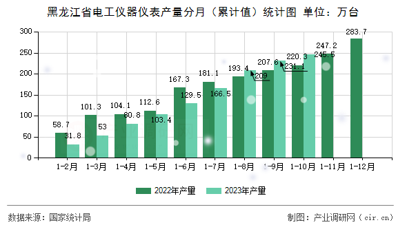 黑龍江省電工儀器儀表產量分月（累計值）統計圖