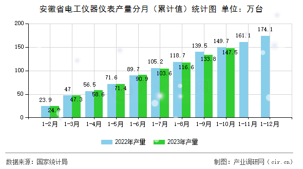 安徽省電工儀器儀表產量分月（累計值）統計圖