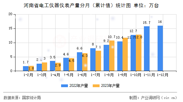 河南省電工儀器儀表產量分月（累計值）統計圖