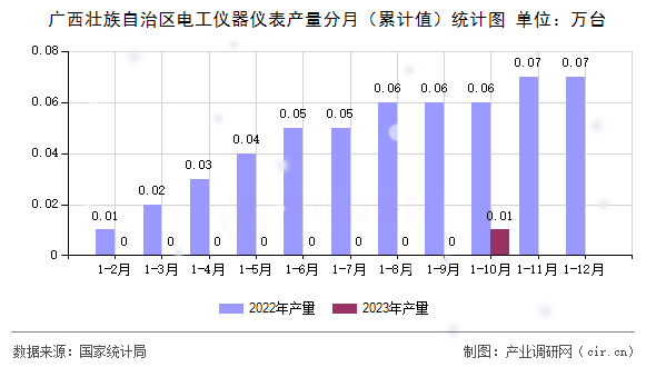 廣西壯族自治區電工儀器儀表產量分月（累計值）統計圖