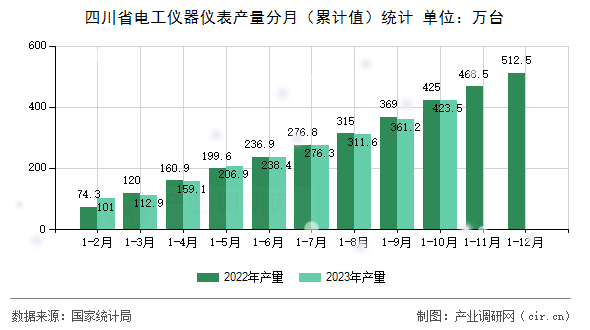 四川省電工儀器儀表產(chǎn)量分月（累計(jì)值）統(tǒng)計(jì)
