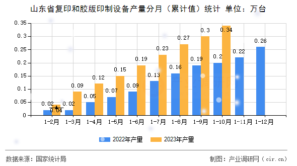 山東省復印和膠版印制設備產量分月（累計值）統計