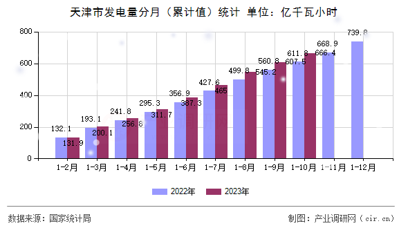 天津市發電量分月（累計值）統計