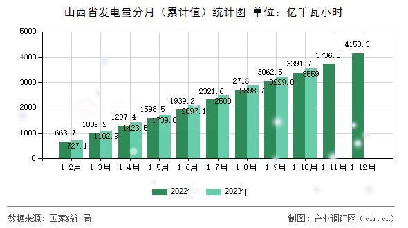 山西省發(fā)電量分月（累計(jì)值）統(tǒng)計(jì)圖