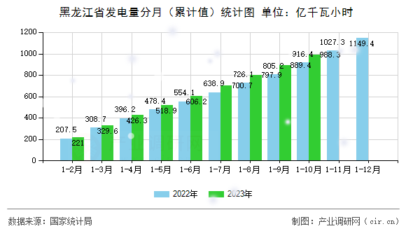 黑龍江省發電量分月（累計值）統計圖