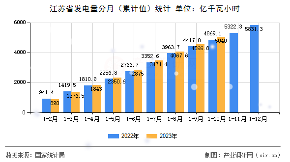 江蘇省發電量分月（累計值）統計