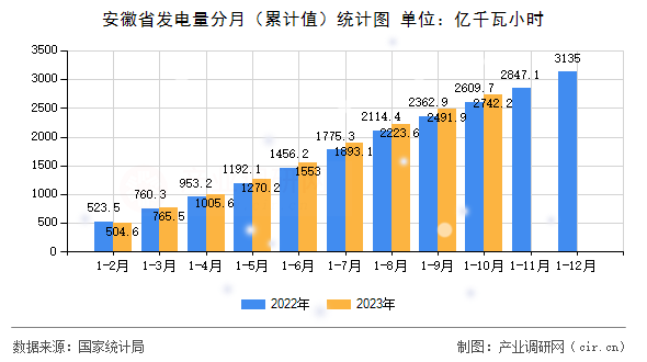 安徽省發電量分月（累計值）統計圖