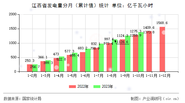 江西省發電量分月（累計值）統計