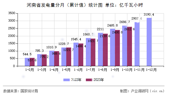 河南省發電量分月（累計值）統計圖
