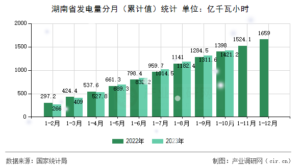 湖南省發(fā)電量分月（累計值）統(tǒng)計