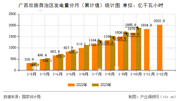 廣西壯族自治區發電量分月（累計值）統計圖