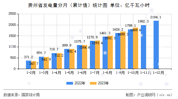 貴州省發電量分月（累計值）統計圖